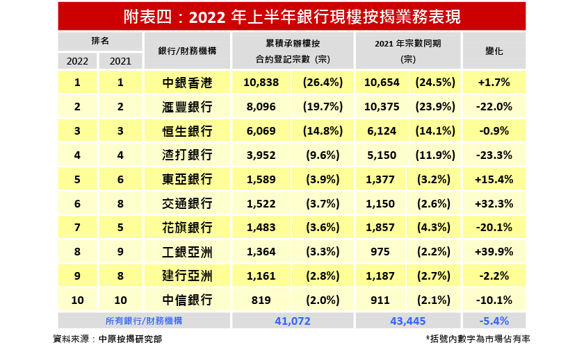 2022年6月份銀行樓按市佔率排名-中原按揭
