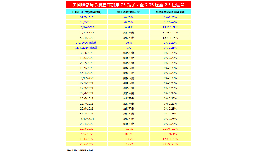 美國聯儲局打擊通脹加息再0.75厘符市場預期-中原按揭