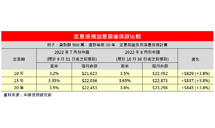  8月份定按息率上調0.3厘至3.5%-3.8%水平-中原按揭