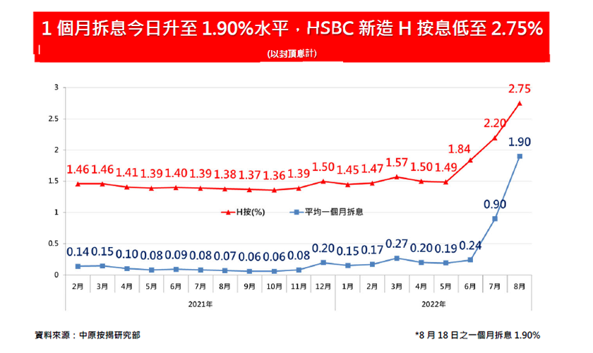 大型銀行上調新造H按封頂息率0.25% 料其他銀行相繼跟隨-中原按揭