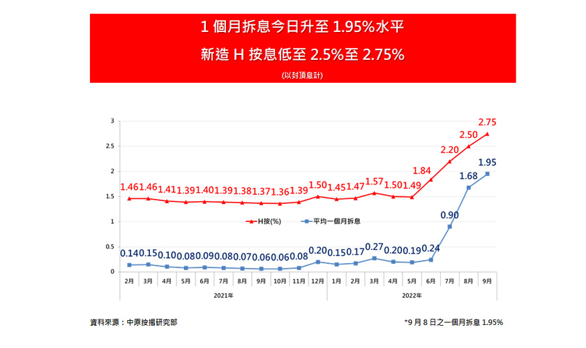 大銀行調整後一手按息維持2.5% 二手樓按息降回至2.6%-中原按揭