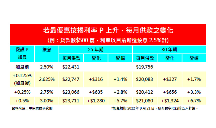 滙豐P加幅0.125%比預期少 料銀行將跟隨 加息利淡轉為利好因素 -中原按揭
