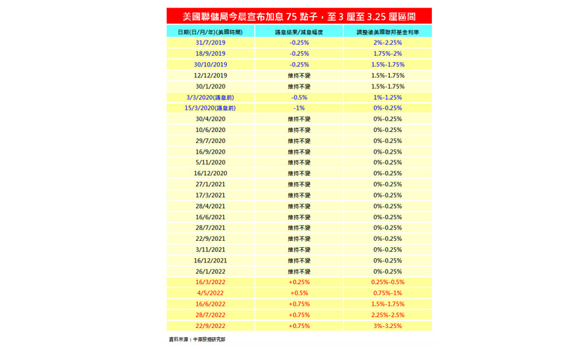 滙豐P加幅0.125%比預期少 料銀行將跟隨 加息利淡轉為利好因素 -中原按揭