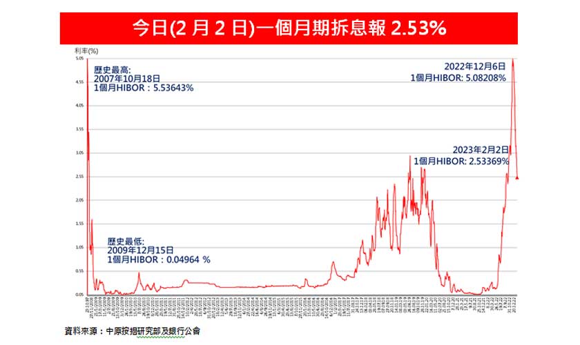 美息加幅續收窄至0.25厘 滙豐最優惠利率維持不變-中原按揭