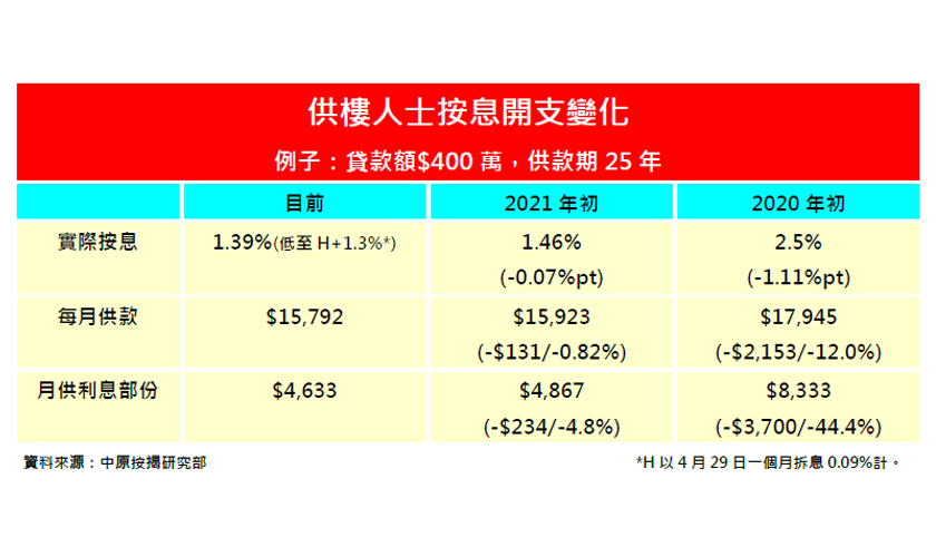 回應：美維持息率及寬鬆貨幣政策不變 息率九度維持0%至0.25%-中原按揭