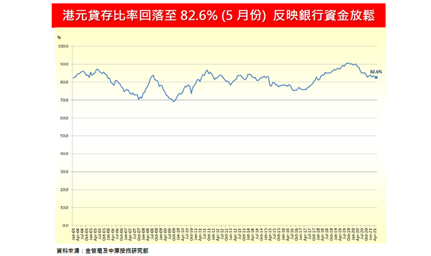 回應：息率及寬鬆貨幣政策不變 息率11度維持0%至0.25%-中原按揭