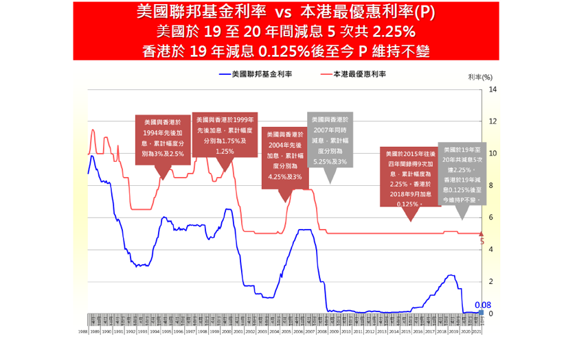回應：美國公佈議息結果 息率13度維持0%至0.25%-中原按揭