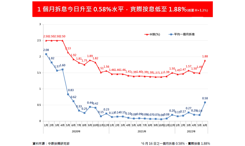 聯儲局加息0.75厘　料短期按息逐步邁向2%水平-中原按揭