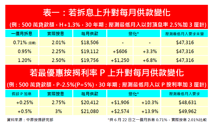 供樓實際利率升至2厘　H按息將觸及封頂息率-中原按揭