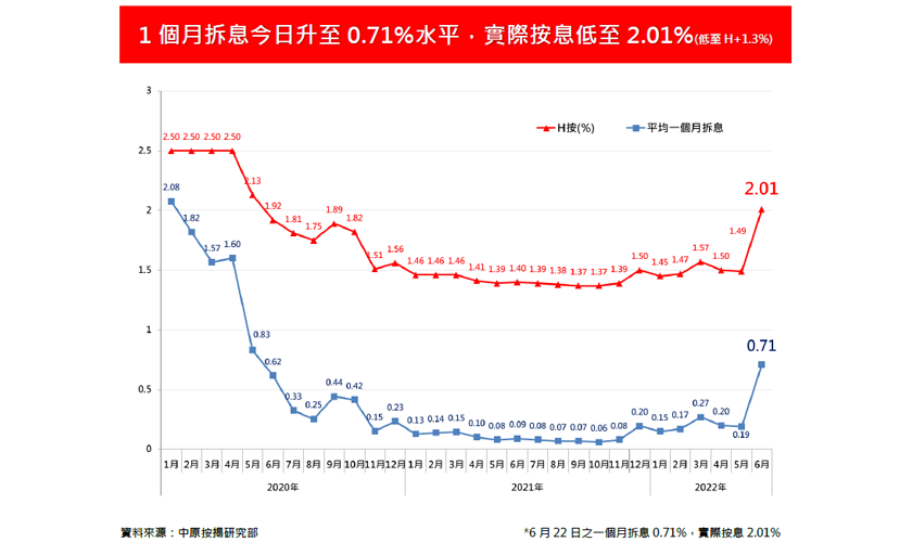 供樓實際利率升至2厘　H按息將觸及封頂息率-中原按揭