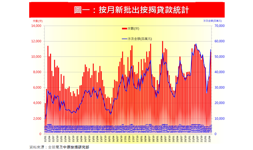 5月份新申請按揭連升3個月至近1.3萬宗創8個月新高-中原按揭